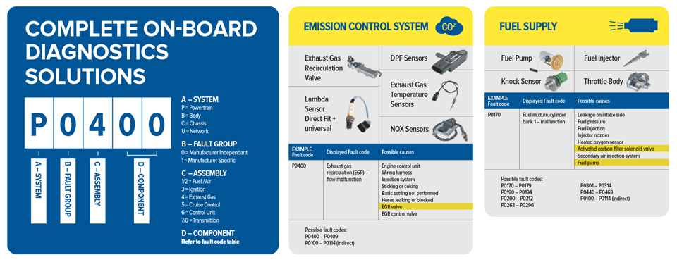 Identifying Common Faults in Car Emission Control Systems  